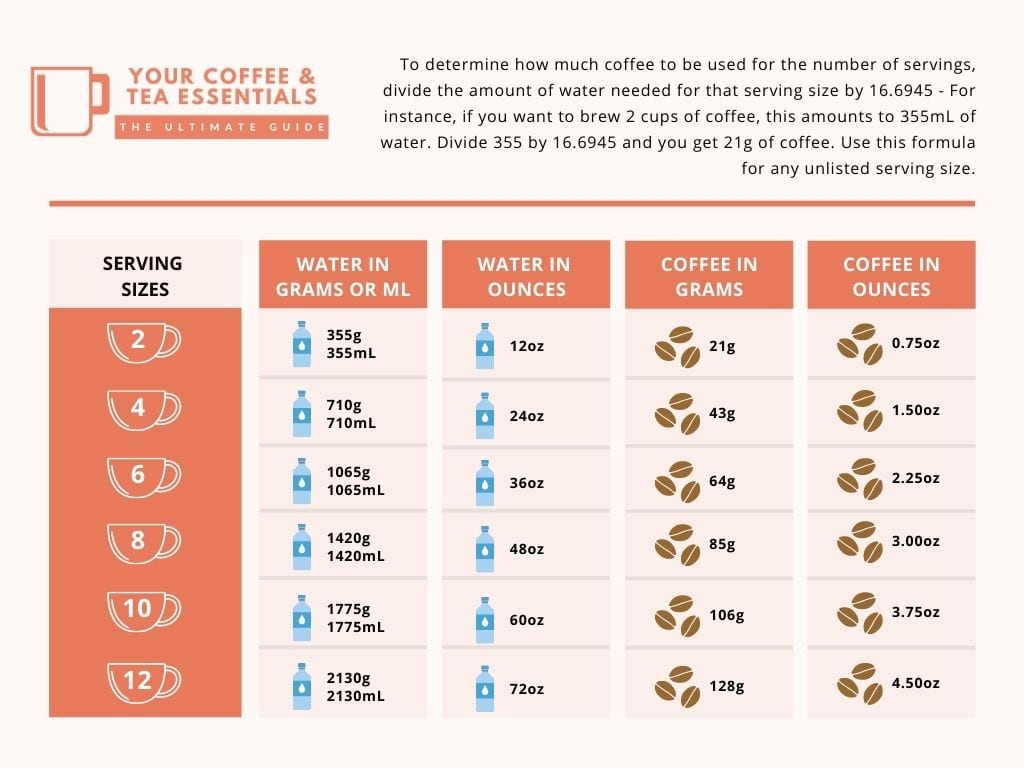 Coffee to Water Ratio Graph for Every Brewing Technique