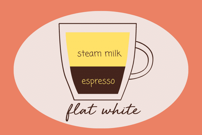 Flat White = Espresso Shot + Milk Foam