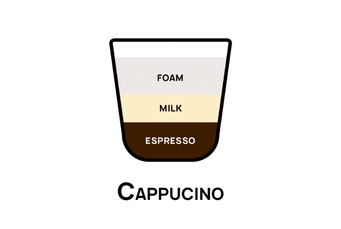 A traditional cappuccino with espresso and foamed milk